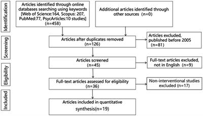 The impact of gratitude interventions on patients with cardiovascular disease: a systematic review